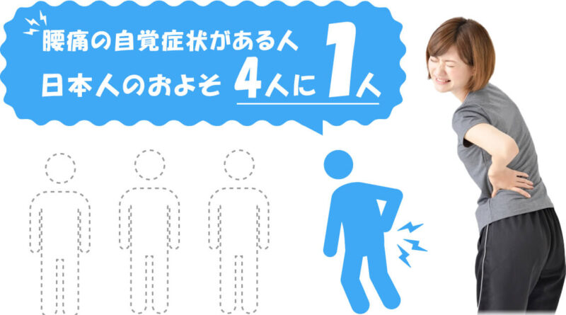 腰痛の自覚症状がある人、日本人のおよそ4人に1人