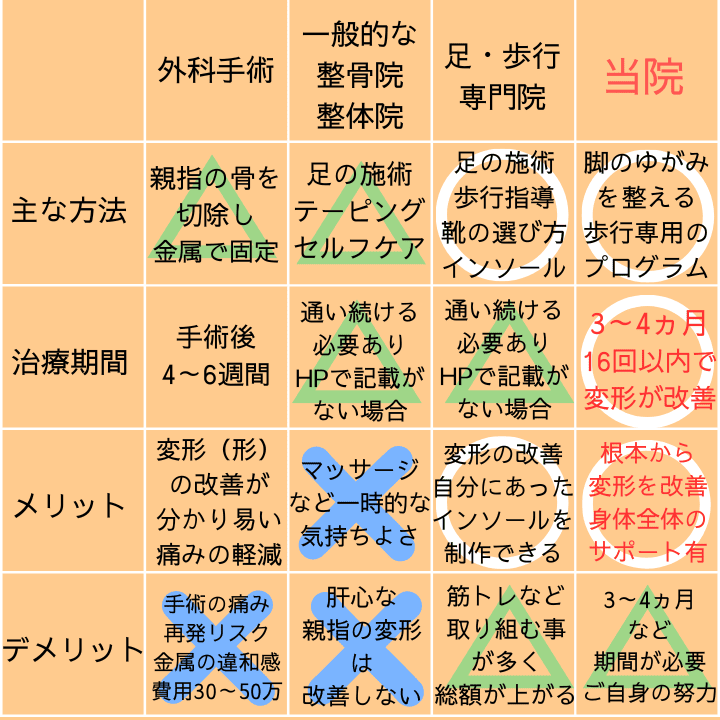 外反母趾の治療例　比較表