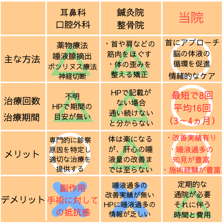 唾液分泌過多症　治療方法